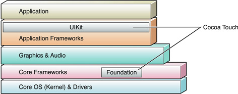 Mac OS X Layers