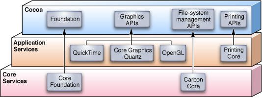 Mac OS X Dependencies
