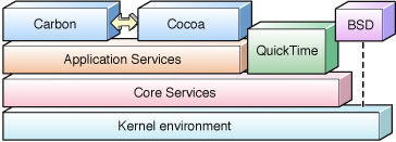 Mac OS X Layers